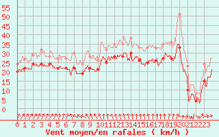 Courbe de la force du vent pour Pointe de Chemoulin (44)