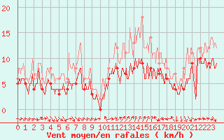 Courbe de la force du vent pour Lorient (56)