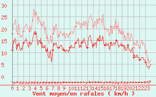 Courbe de la force du vent pour Biarritz (64)