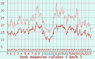 Courbe de la force du vent pour Orlans (45)