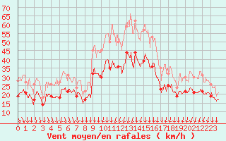 Courbe de la force du vent pour Valence (26)