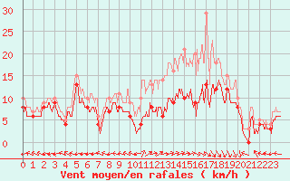 Courbe de la force du vent pour Saint-Dizier (52)