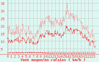 Courbe de la force du vent pour Landivisiau (29)