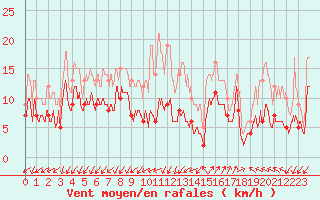 Courbe de la force du vent pour Saint-Auban (04)