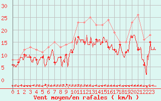 Courbe de la force du vent pour Calais / Marck (62)