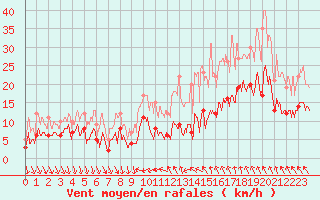 Courbe de la force du vent pour Nmes - Courbessac (30)