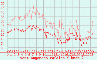 Courbe de la force du vent pour Cap de la Hve (76)