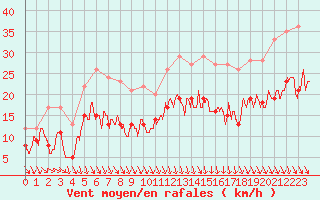 Courbe de la force du vent pour Lyon - Bron (69)