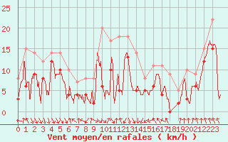 Courbe de la force du vent pour Cap Bar (66)