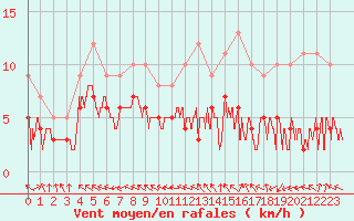 Courbe de la force du vent pour Mcon (71)