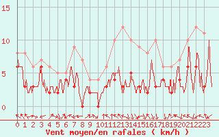 Courbe de la force du vent pour Luxeuil (70)