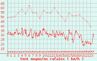 Courbe de la force du vent pour Ile de Batz (29)