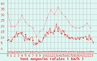 Courbe de la force du vent pour Toulon (83)
