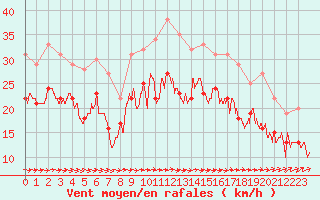 Courbe de la force du vent pour Ouessant (29)