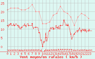 Courbe de la force du vent pour Solenzara - Base arienne (2B)