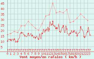 Courbe de la force du vent pour Orlans (45)