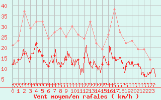 Courbe de la force du vent pour Saint-Dizier (52)