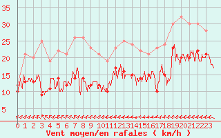 Courbe de la force du vent pour Agen (47)