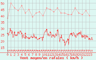 Courbe de la force du vent pour Vinnemerville (76)