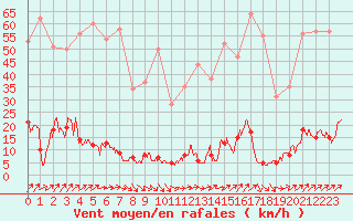 Courbe de la force du vent pour Chteau-Chinon (58)