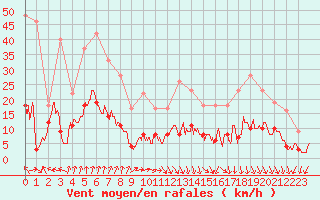 Courbe de la force du vent pour Gourdon (46)