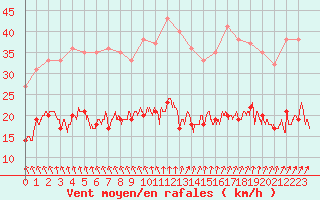 Courbe de la force du vent pour Dieppe (76)