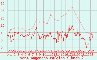 Courbe de la force du vent pour Strasbourg (67)