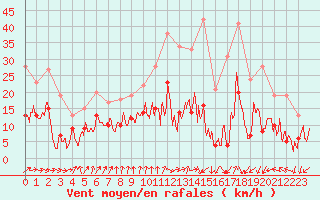 Courbe de la force du vent pour Lyon - Bron (69)