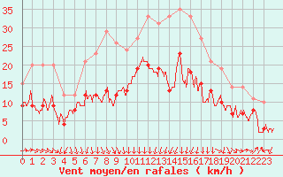 Courbe de la force du vent pour Nmes - Garons (30)