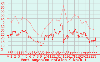 Courbe de la force du vent pour Calais / Marck (62)