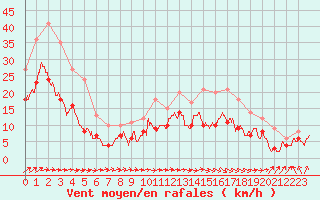 Courbe de la force du vent pour Lannion (22)