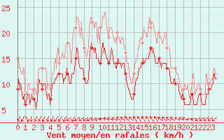 Courbe de la force du vent pour Montpellier (34)