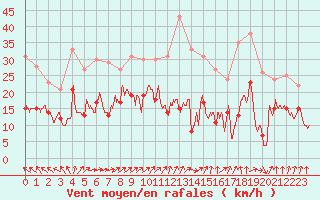 Courbe de la force du vent pour Roissy (95)