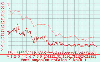 Courbe de la force du vent pour Chamrousse - Le Recoin (38)