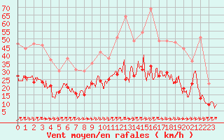 Courbe de la force du vent pour Orly (91)