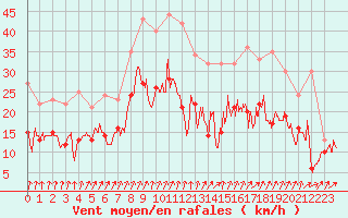 Courbe de la force du vent pour Dijon / Longvic (21)