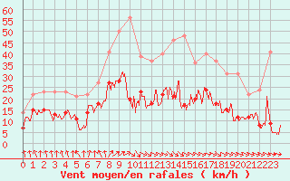 Courbe de la force du vent pour Cazaux (33)