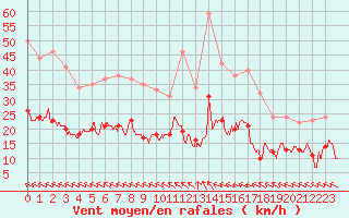Courbe de la force du vent pour Le Touquet (62)