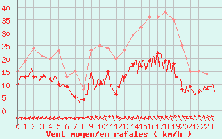 Courbe de la force du vent pour Creil (60)