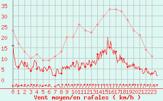 Courbe de la force du vent pour Vichres (28)