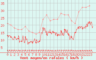 Courbe de la force du vent pour La Rochelle - Aerodrome (17)