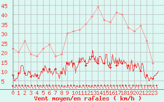 Courbe de la force du vent pour Dieppe (76)