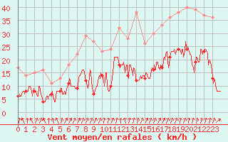 Courbe de la force du vent pour Chambry / Aix-Les-Bains (73)