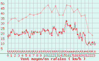 Courbe de la force du vent pour Boulogne (62)