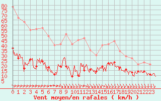 Courbe de la force du vent pour Caunes-Minervois (11)