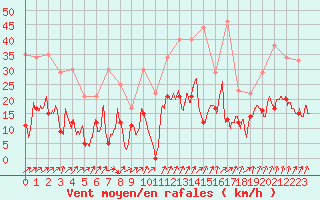 Courbe de la force du vent pour Bergerac (24)