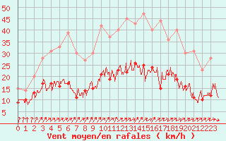 Courbe de la force du vent pour La Roche-sur-Yon (85)