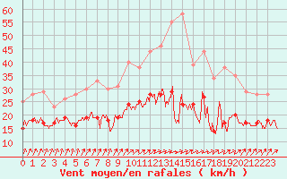 Courbe de la force du vent pour Pontorson (50)