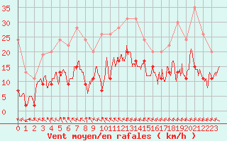 Courbe de la force du vent pour Muret (31)