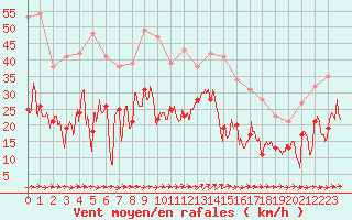 Courbe de la force du vent pour Hyres (83)